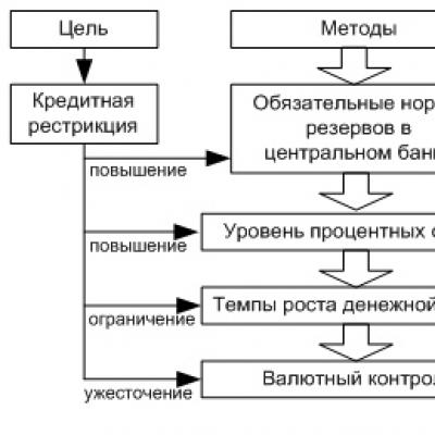 Monetary policy of the Central Bank Guidelines for growth of money supply indicators