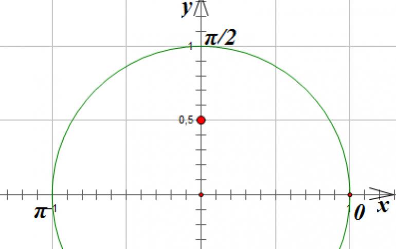 Trigonometrik denklemler - formüller, çözümler, örnekler