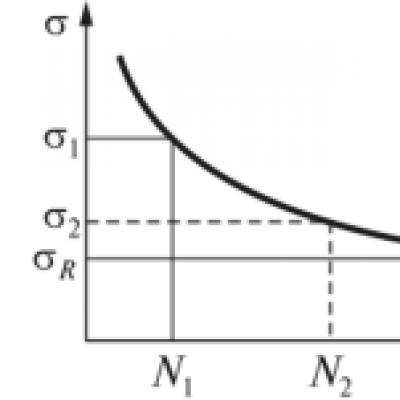 Strength calculations at constant and variable stresses using the methods of limit states and allowable stresses