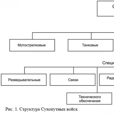 Division of all formations and units of the Russian Armed Forces into categories