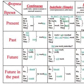 English tenses for dummies: a simple explanation of each aspect