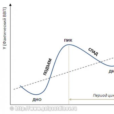 The economic cycle: causes, phases and types The existence of long-term economic ups and downs