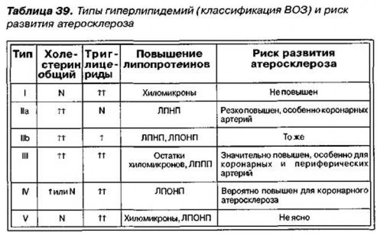 Гиперлипидемия 2а. Тип гиперлипидемии по классификации воз. Наследственные гиперлипидемии типы по Фредриксону. 2 А Тип гиперлипидемии по классификации воз. Классификация гиперлипидемий атеросклероз.