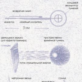 Time machine: myths and real facts about the possibility of time travel