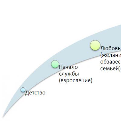 Materials for preparing for an exam in literature Typical questions about epic works