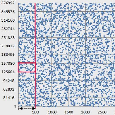 Secrets of forecasting in Gosloto: the choice of numbers