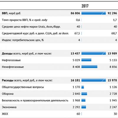 Analysis of income and expenses of the budget of the Russian Federation