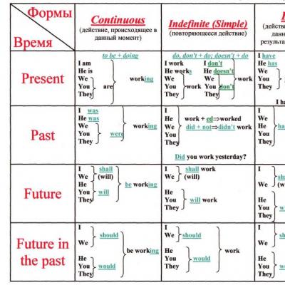 English tenses for dummies: a simple explanation of each aspect