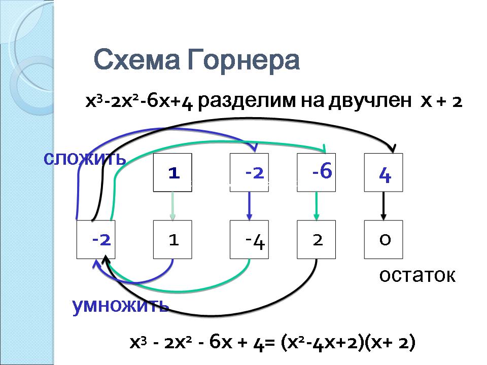 Схема горнера примеры для решения