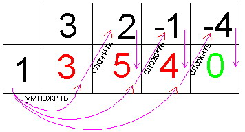 Как найти корни по схеме горнера